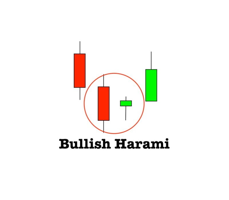 Bullish Harami là gì?