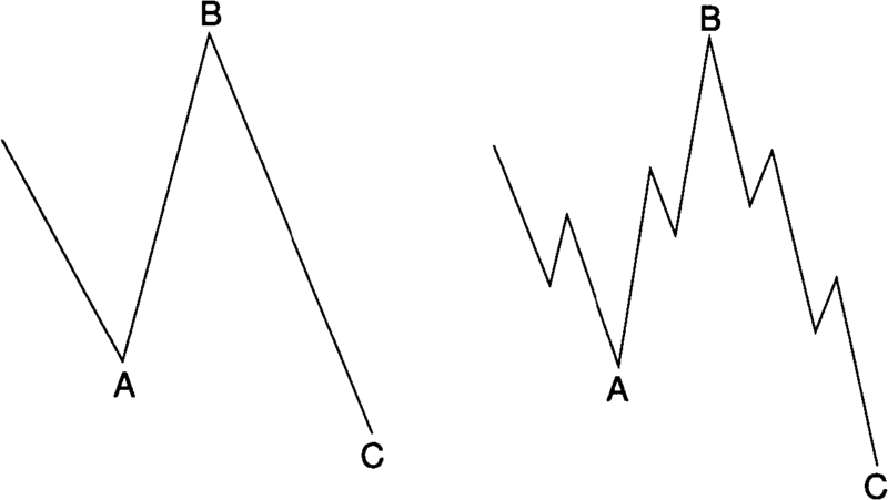 Các con sóng trong giai đoạn sóng điều chỉnh được đặt tên là a-b-c