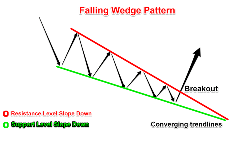 Ngược lại với Rising Wedge, Falling Wedge là một mô hình tăng điểm