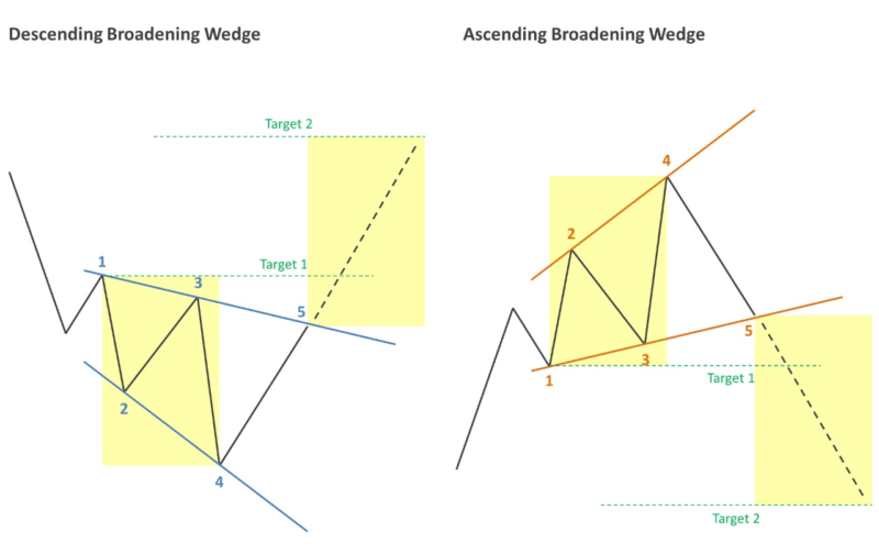Trên sàn Forex, Broadening Wedge thường xuất hiện ở đỉnh của xu hướng tăng
