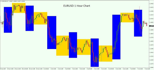 Biểu đồ của 7 phiên giao dịch cặp tiền Eurusd, màu xanh là sự biến động với cặp tiền này
