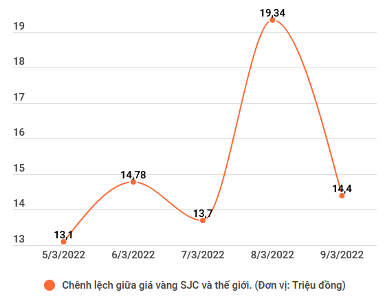 Chênh lệch tỷ giá giá vàng tại Việt Nam và thế giới