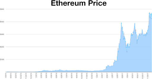 Sự tăng trưởng giá tiền ảo Ethereum