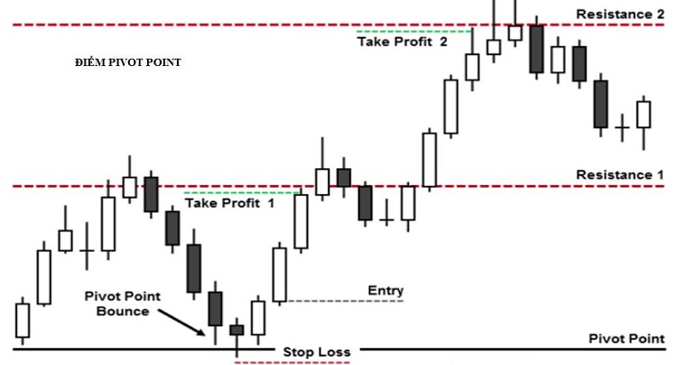 Pivot Point sẽ giúp trader có thể tìm ra điểm giá sẽ đảo chiều