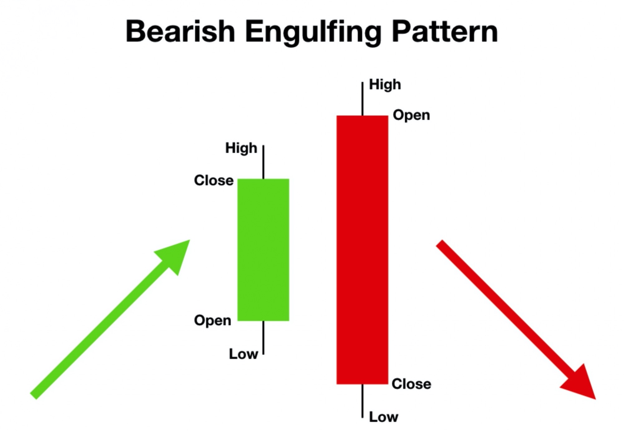 Bearish Engulfing Pattern - Mô hình nến nhấn chìm giảm, báo hiệu xu hướng đảo chiều