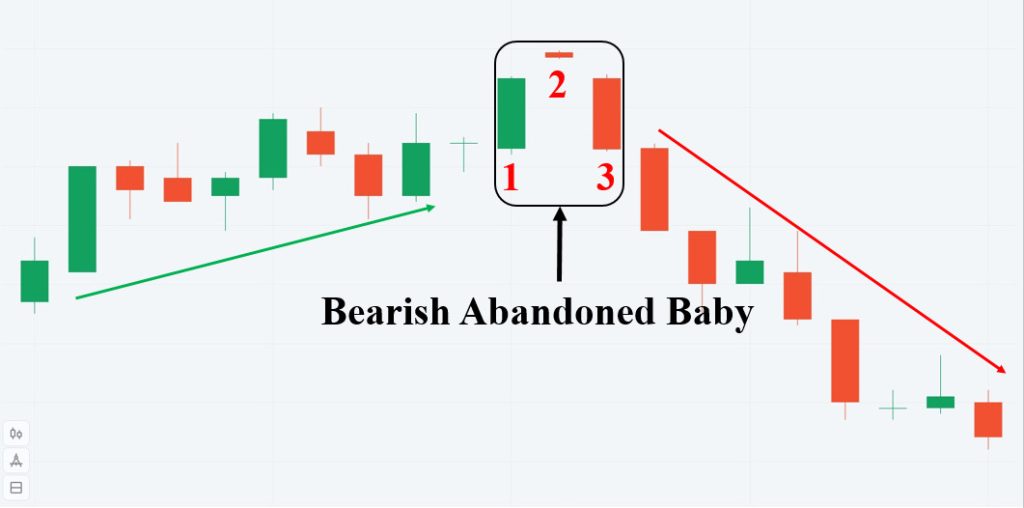 Mô hình Bearish Abandoned Baby là mô hình đảo chiều giảm giá