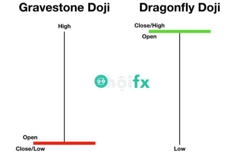 Mô hình nến Dragonfly Doji báo hiệu sự đảo chiều trong xu hướng giá tăng hoặc giá giảm nhưng rất yếu