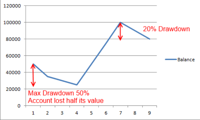Mức Maximum Drawdown không nên vượt quá 20% để đảm bảo giao dịch được an toàn